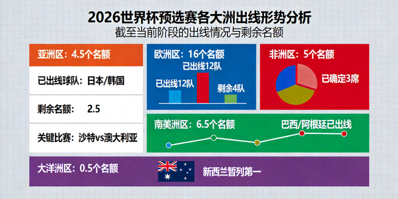 2026世界杯预选赛各大洲出线形势分析图表